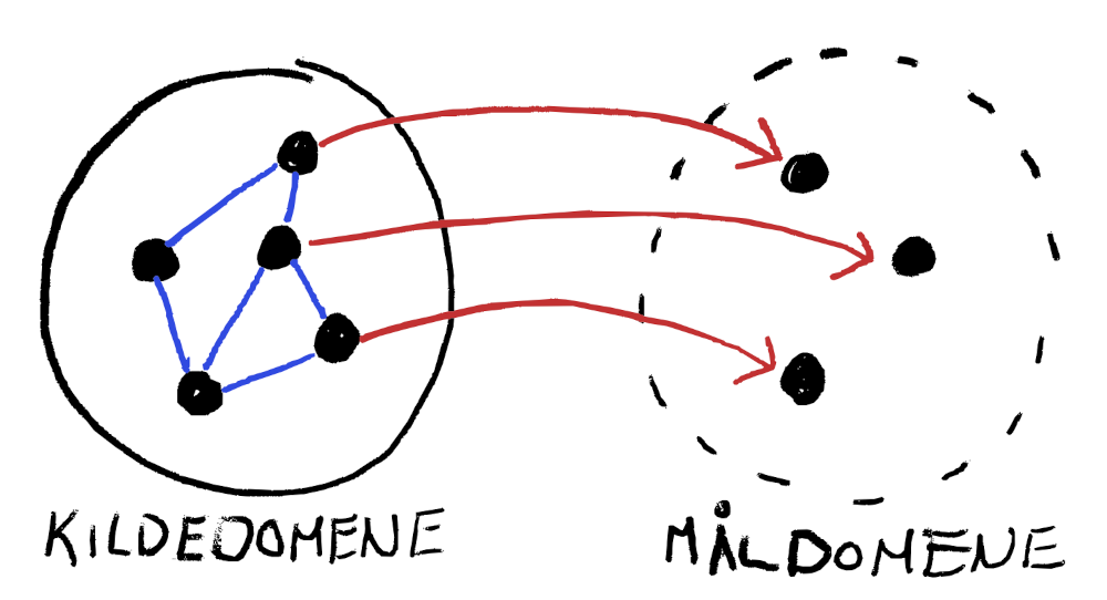 Tegnet illustrasjon som viser korrespondansen mellom et kilde- og måldomene i en kognitiv metafor
